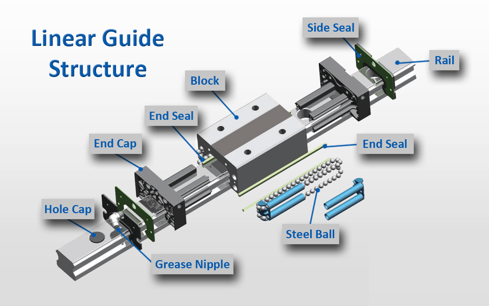 ทำความรู้จักโครงสร้างของ Linear Guide ในแต่ละส่วน